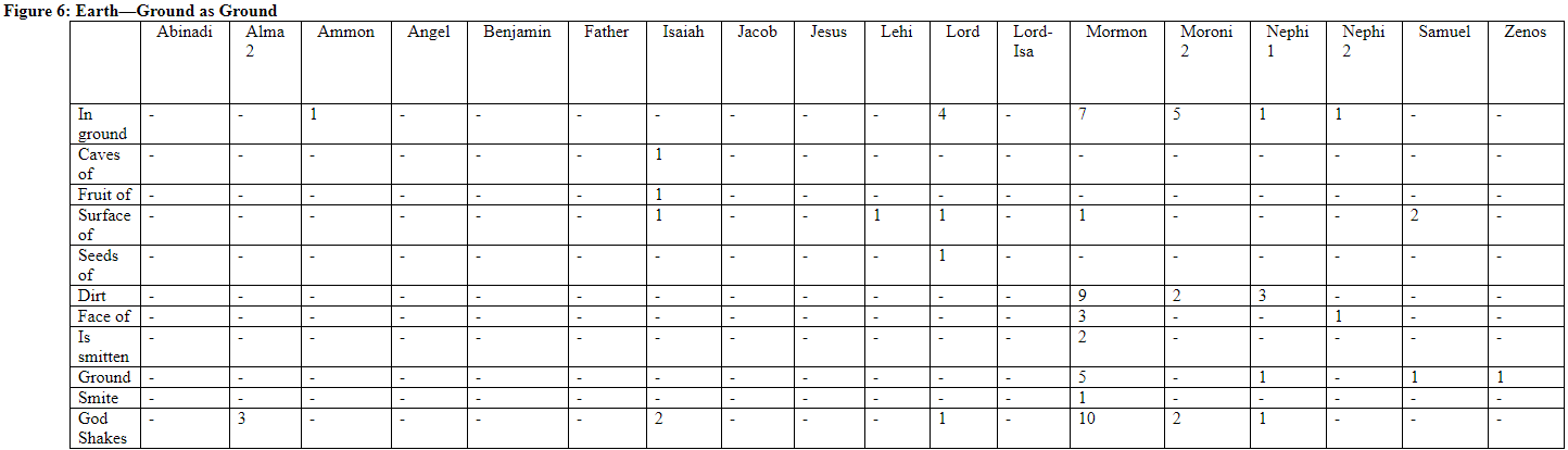 Table of figure 6