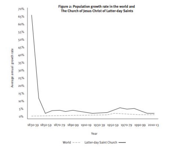 un grafico del crecimiento de la populacion del mundo y la Iglesia